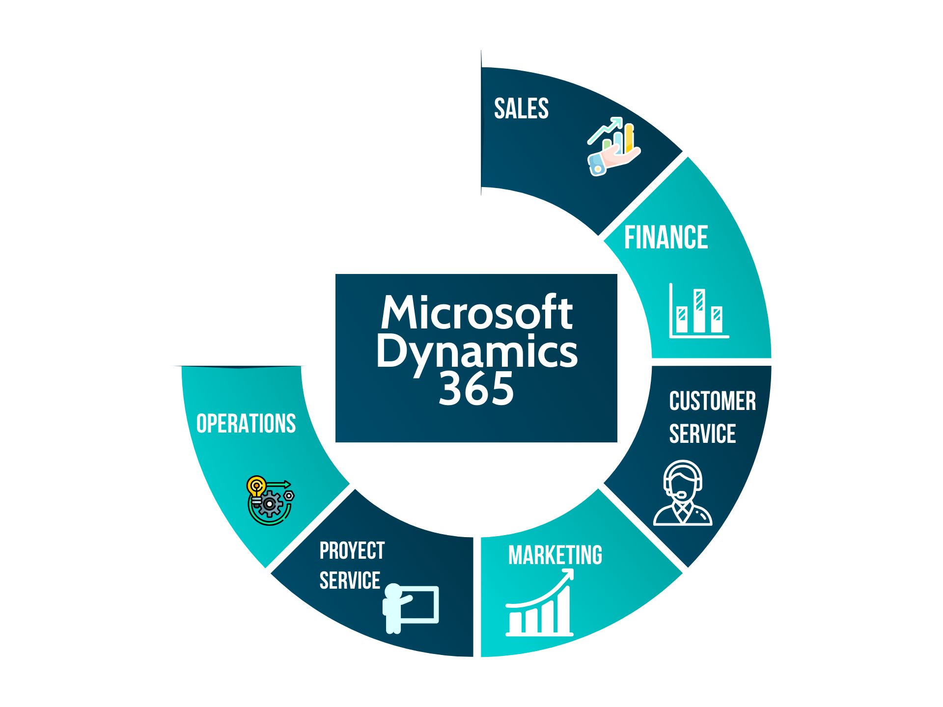 Microsoft Dynamics 365 implementation